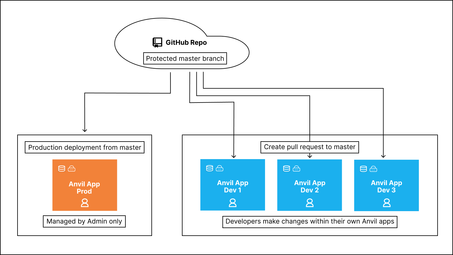Separate production app with individual apps for developers